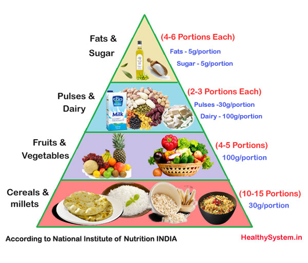 Indian Dietary Guidelines Have Smallest Carbon Footprint Prof Diego